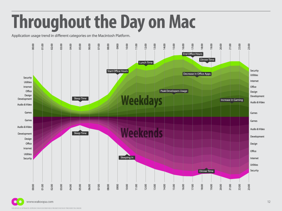 Application usage throughout the day on the Mac platform