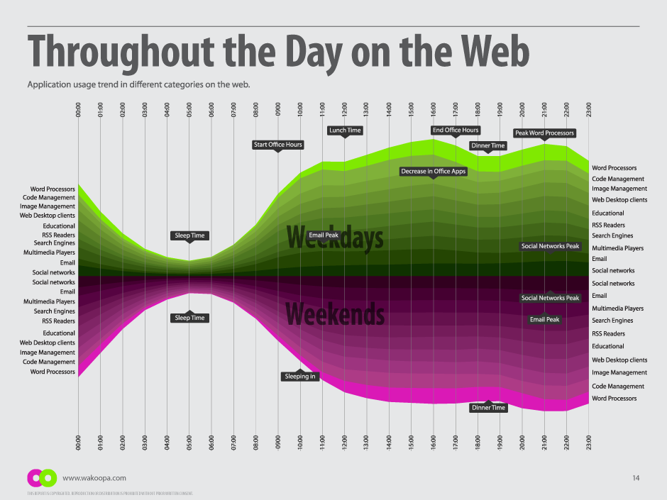 Application usage throughout the day on the Web