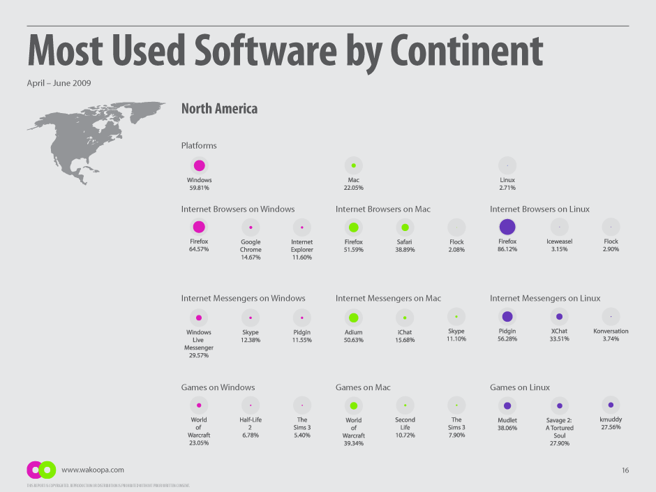 Software usage for North America